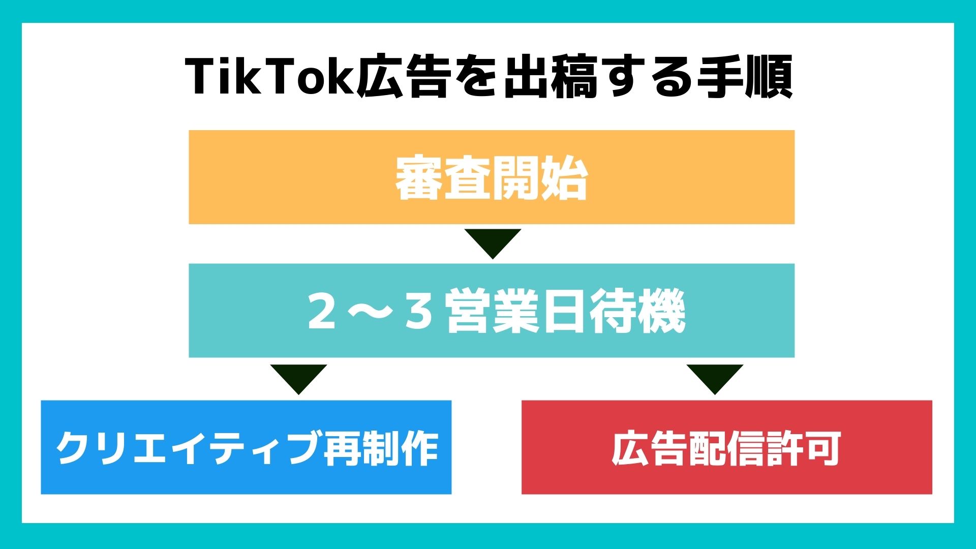 TikTok広告を出稿する手順